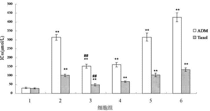 Method for establishing tumor multi-drug resistant cell mode and human breast cancer multi-drug resistant cell strain established by virtue of method