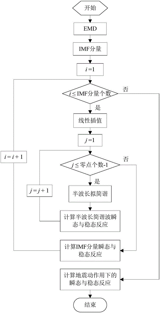 EMD-based transient state and steady state response calculation method under action of non-steady signal