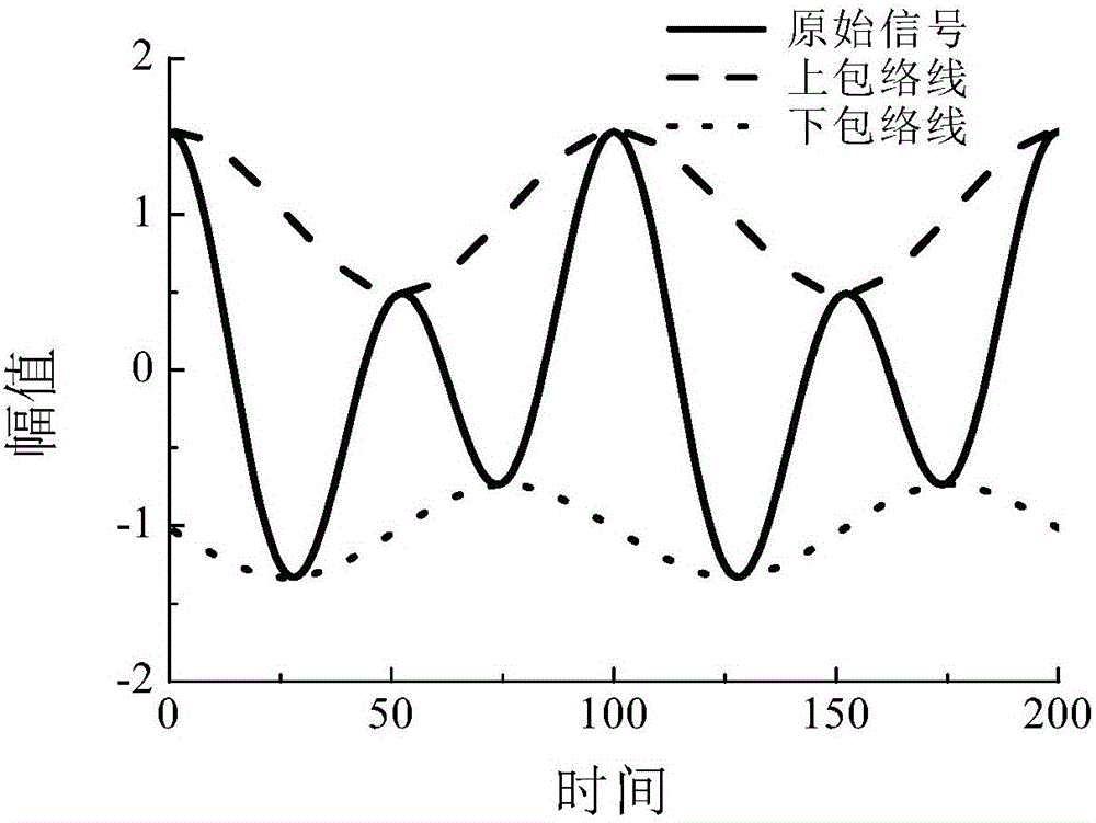 EMD-based transient state and steady state response calculation method under action of non-steady signal