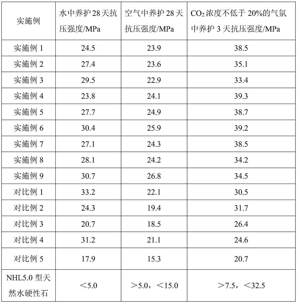 Hydrated and carbonized composite hardened cementing material based on steel slag and preparation method of hydrated and carbonized composite hardened cementing material