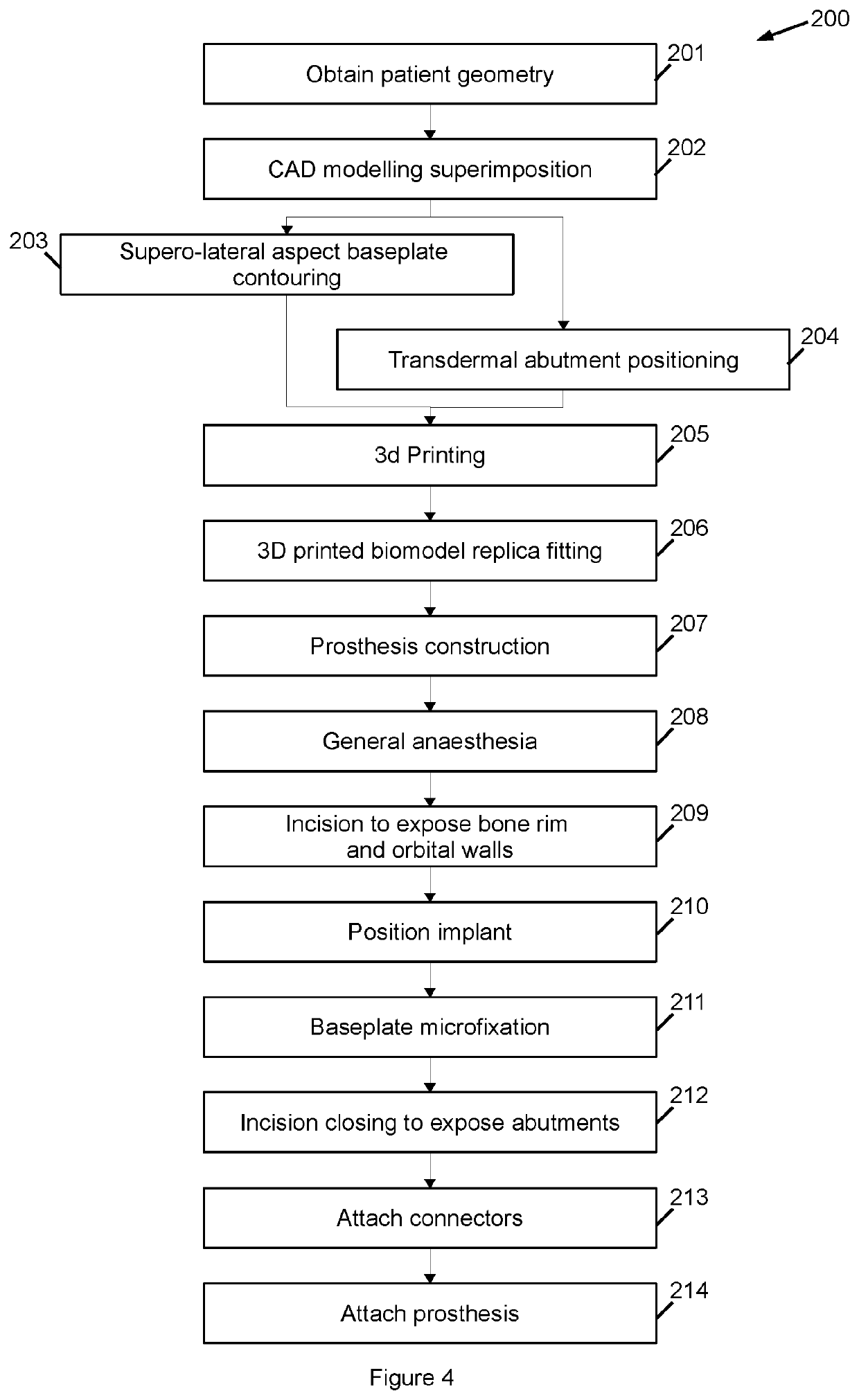 A procedure and orbital implant for orbit anchored bone affixation of an eye prosthesis