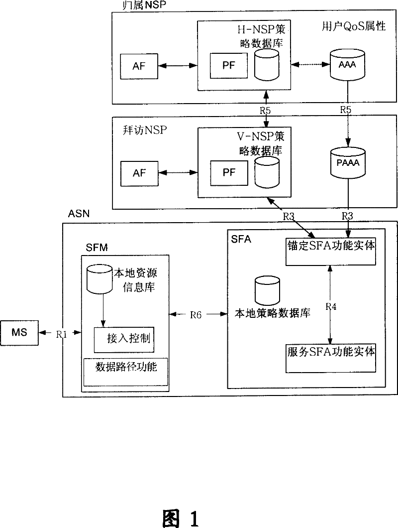 Method for supporting anchor service flow authorized function entity distributed service flow identification