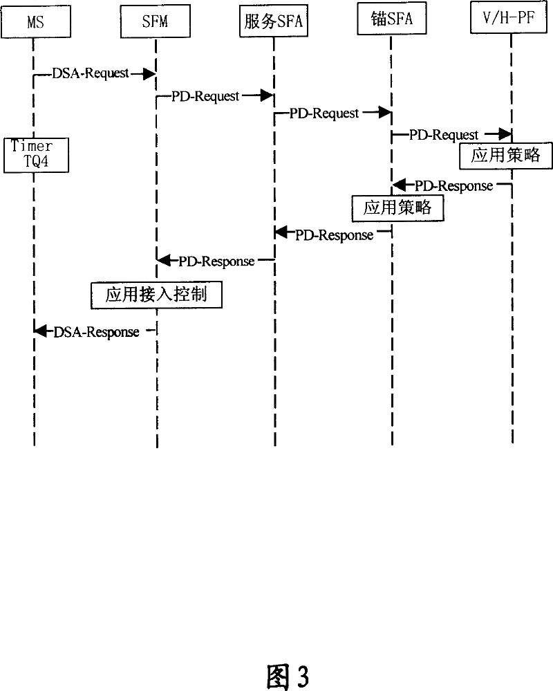 Method for supporting anchor service flow authorized function entity distributed service flow identification