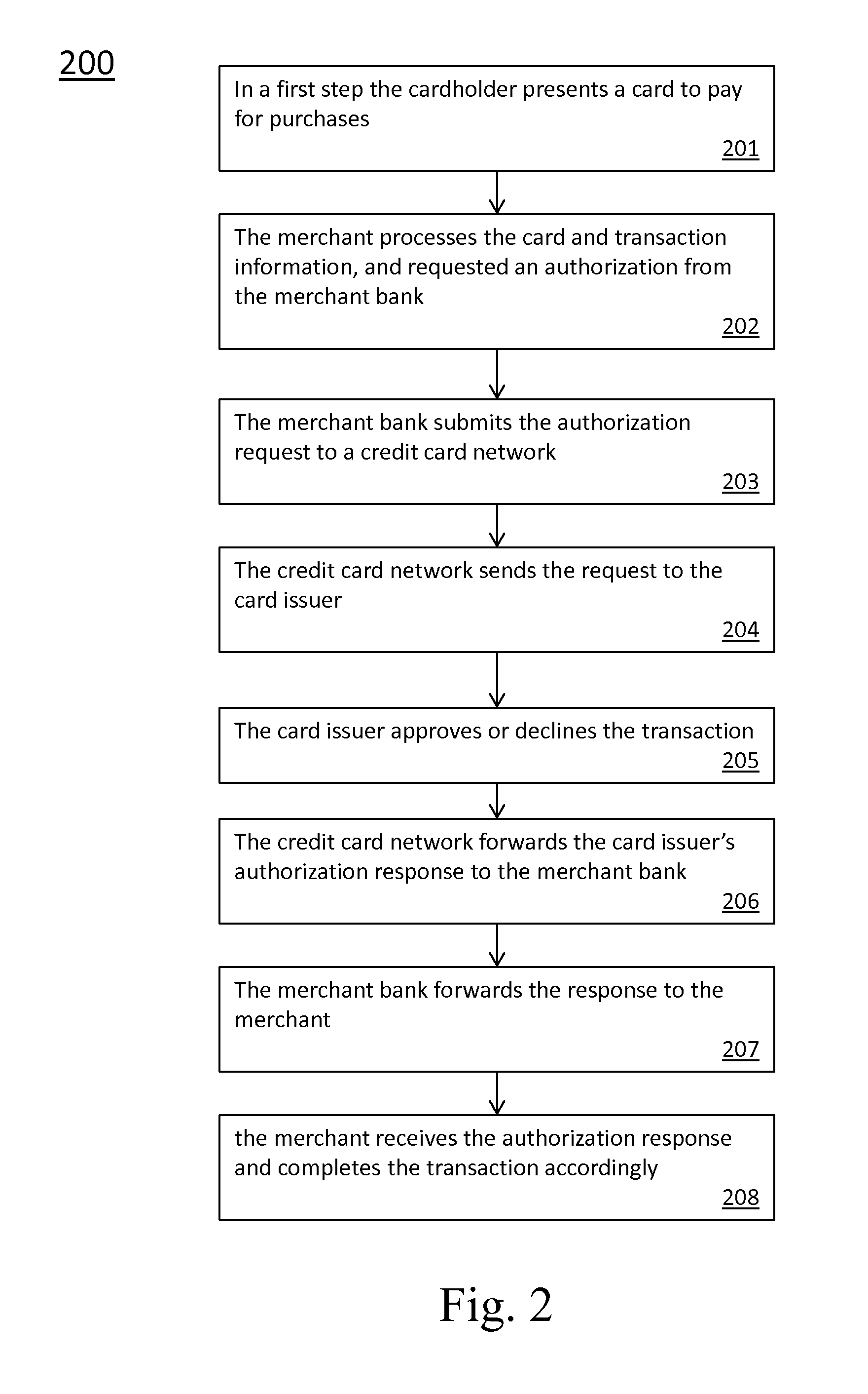 Method for Providing Secured Card Transactions During Card Not Present (CNP) Transactions