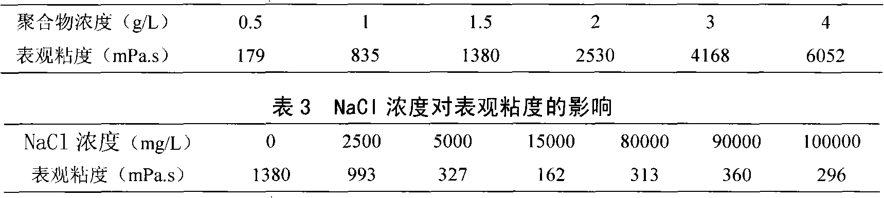 Temperature-resistant water-soluble copolymer, preparation and use thereof