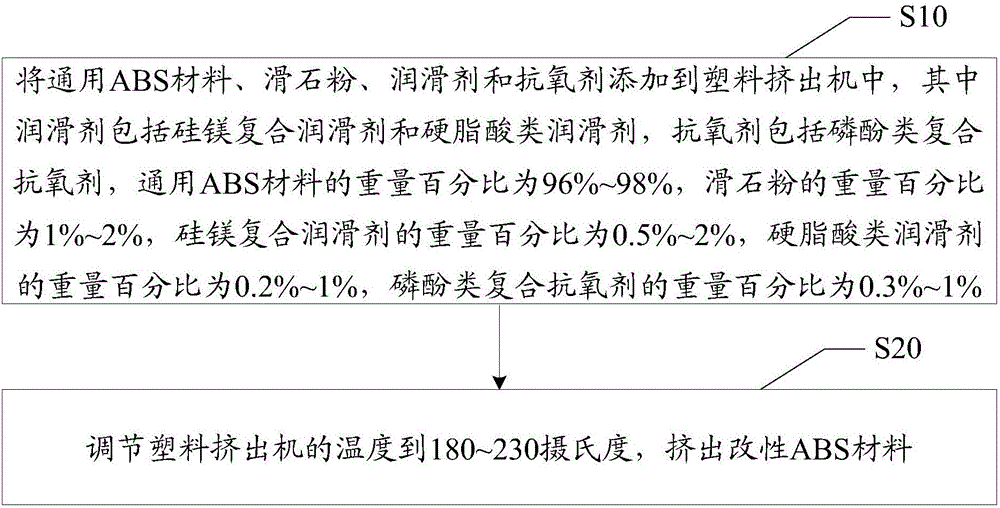 Preparation method of modified ABS material, manufacturing method of cambered rear shell and rear shell