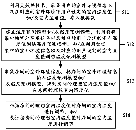 Method and system for controlling indoor environment parameters