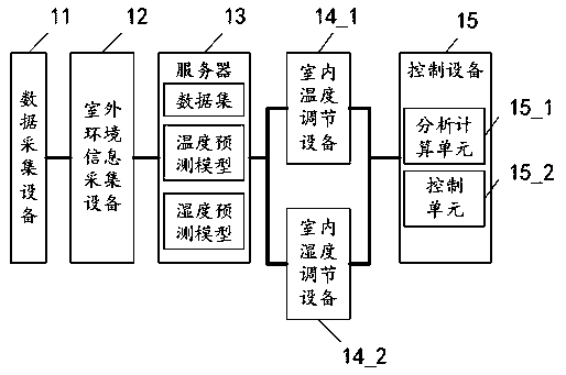 Method and system for controlling indoor environment parameters