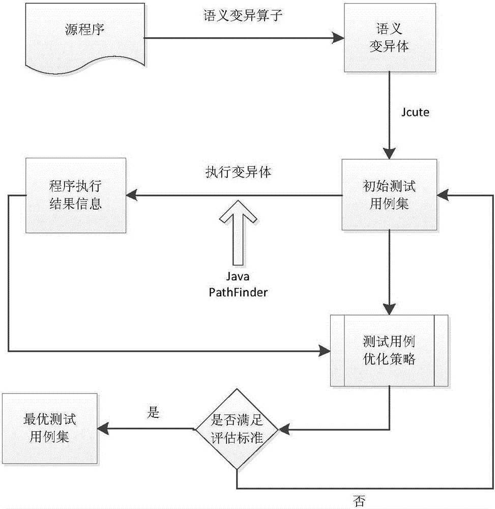 Semantic mutation operator based test case generation and optimization method