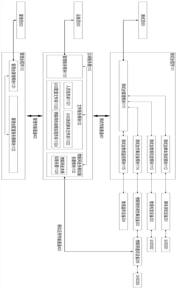 A cloud-based IoT test system