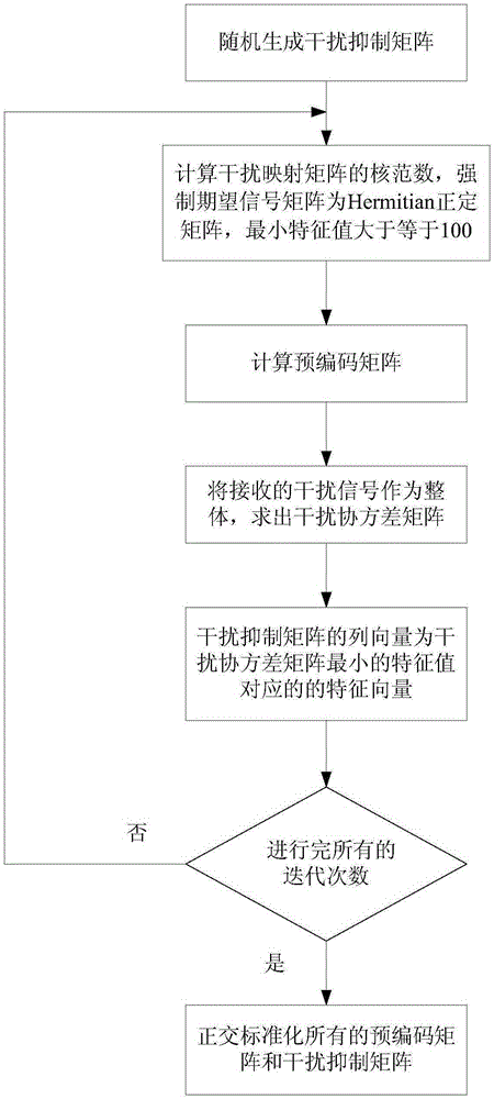 Interference alignment method for minimizing interference power and dimension