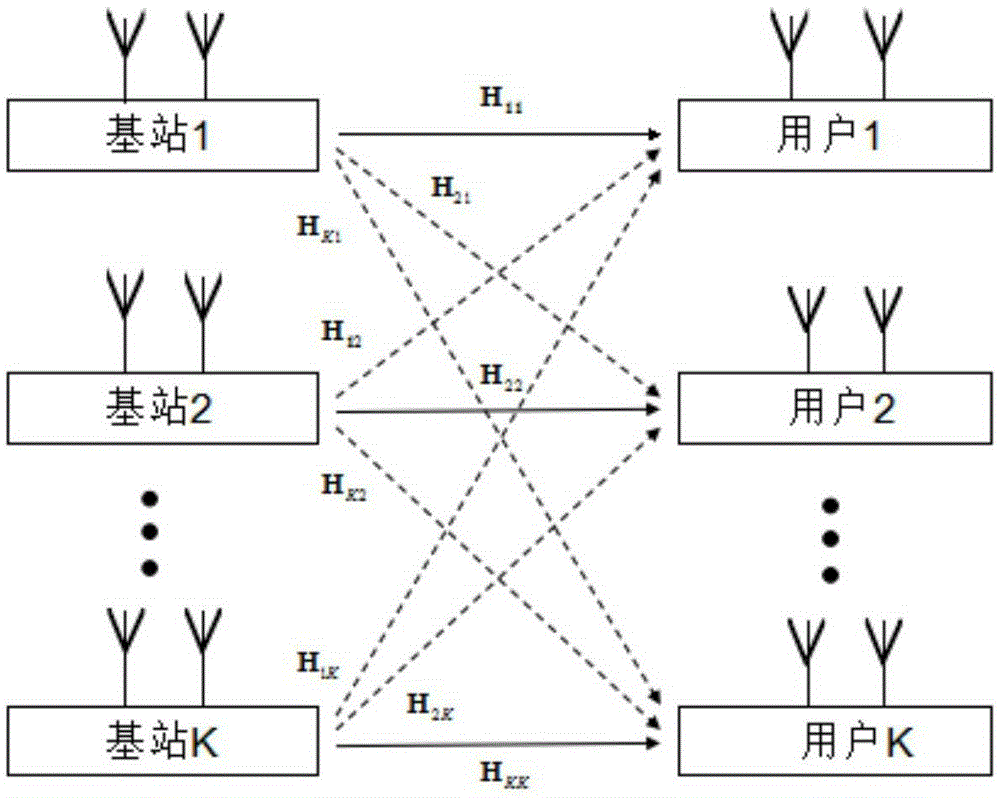 Interference alignment method for minimizing interference power and dimension