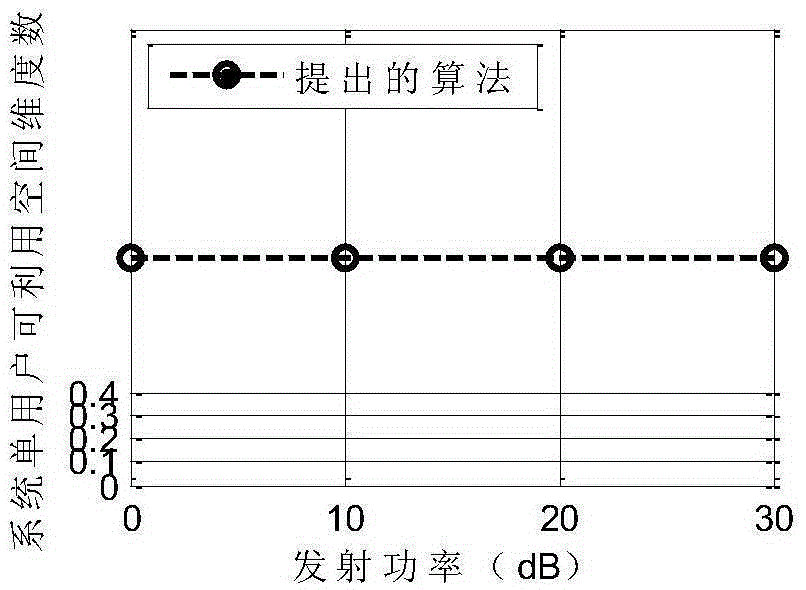 Interference alignment method for minimizing interference power and dimension