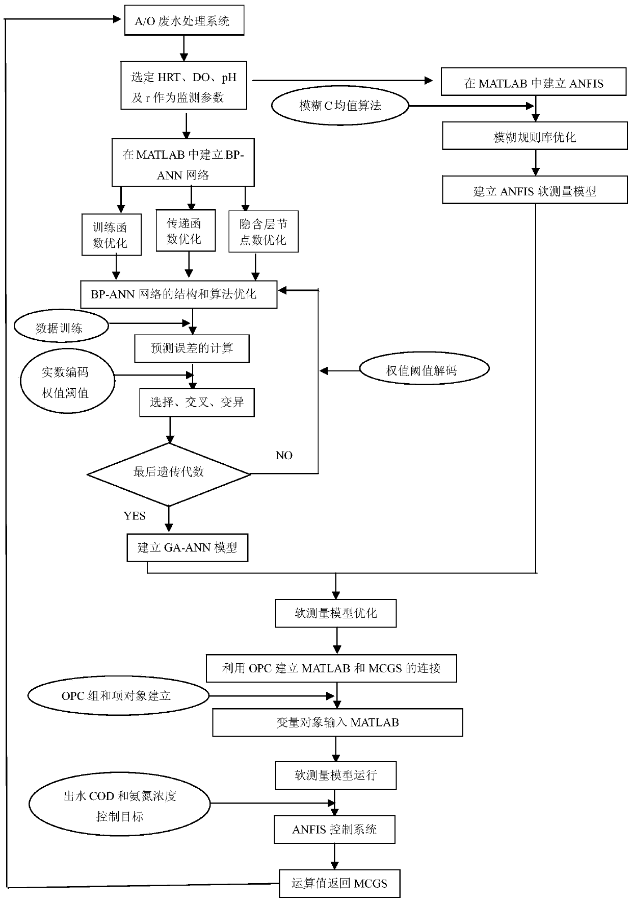 Waste water treatment monitoring method and system based on fuzzy neural network