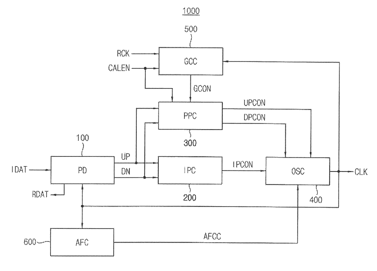 Clock data recovery circuit and receiver including the same