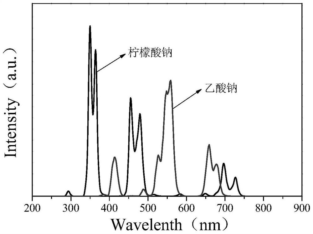 an er with blu-ray upconversion  <sup>3+</sup> /tm  <sup>3+</sup> -mofs fluorescent material and preparation method thereof