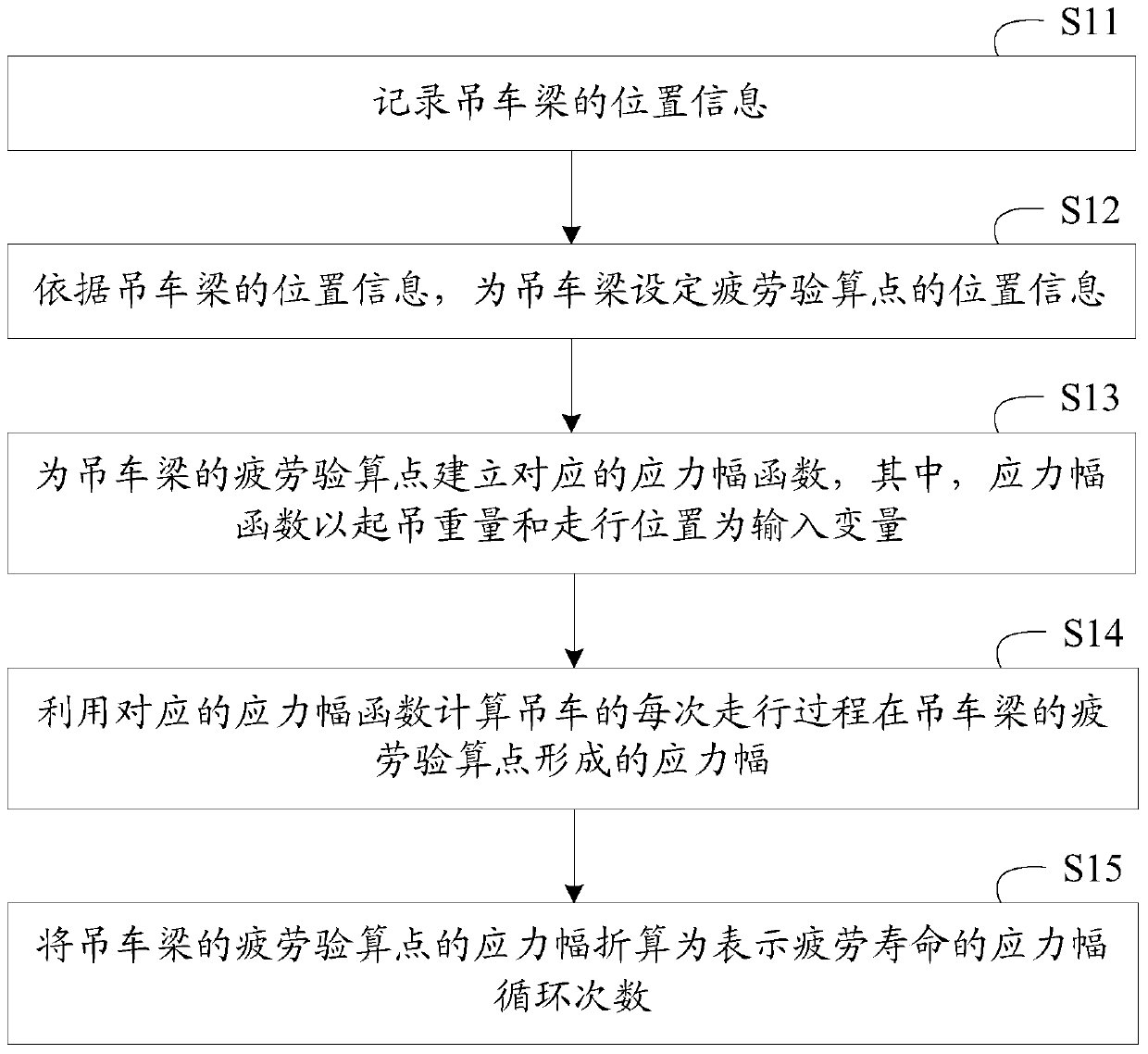 Method for monitoring the fatigue life of crane beams