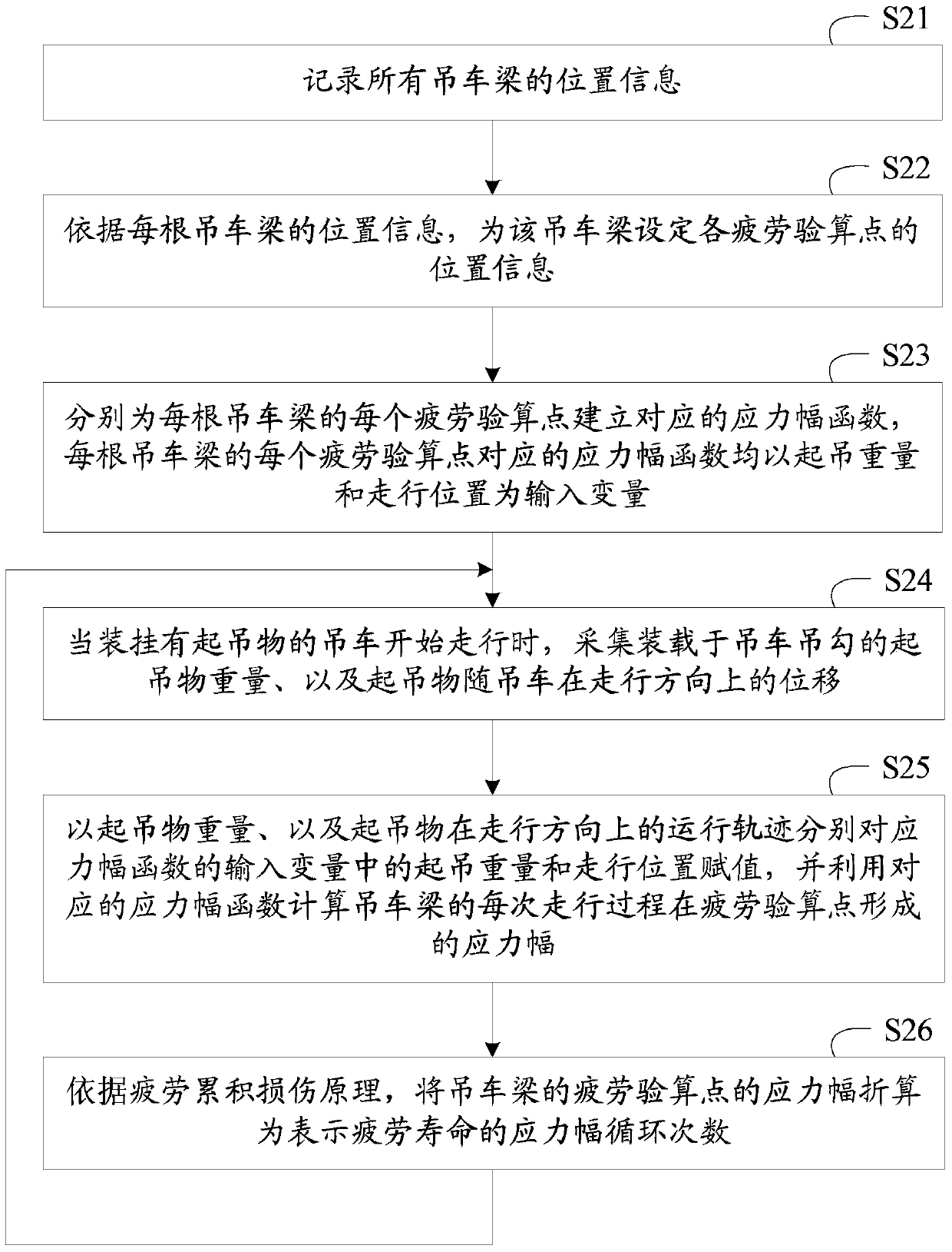 Method for monitoring the fatigue life of crane beams