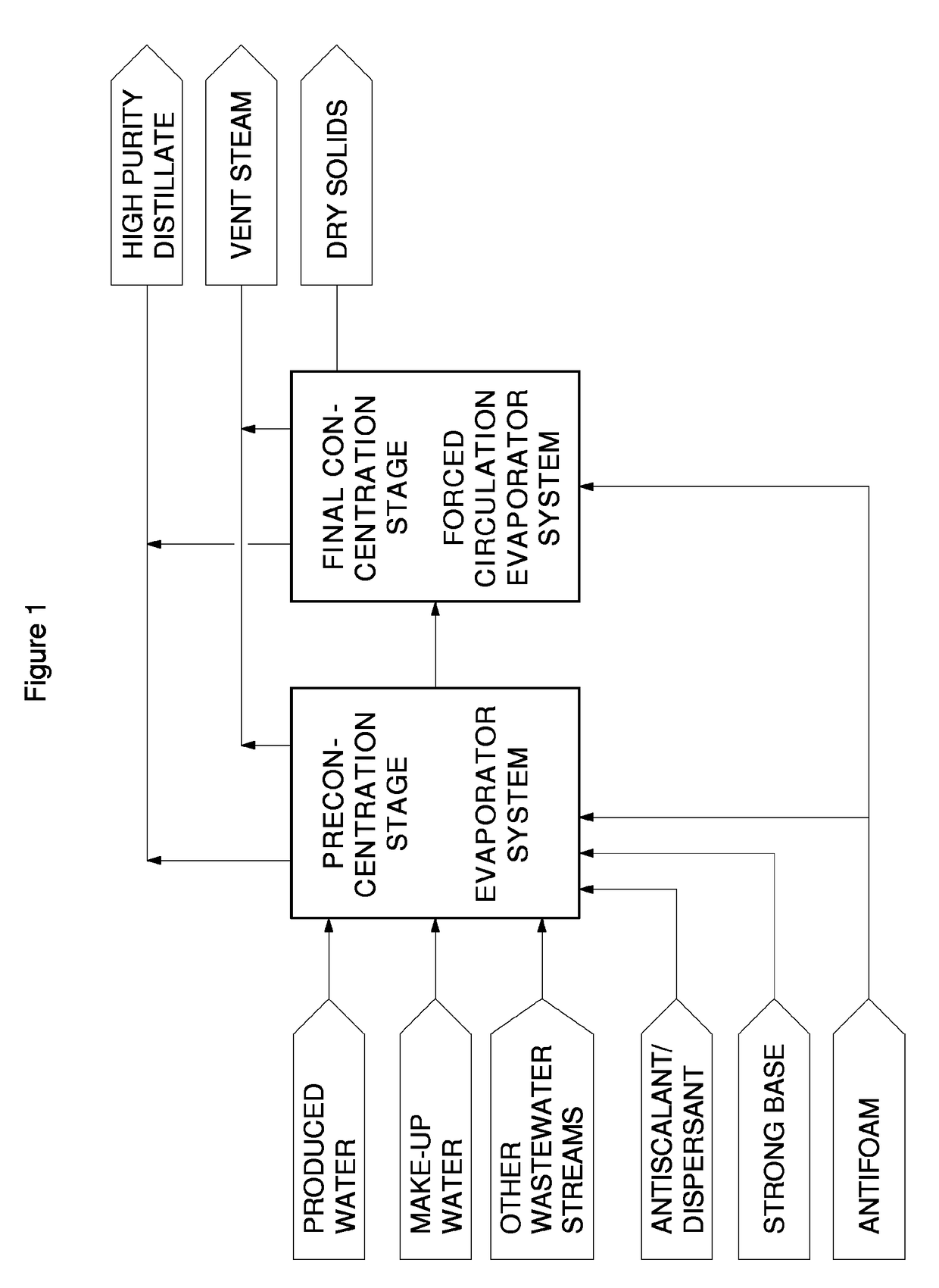 Method for production of high purity distillate from produced water for generation of high pressure steam