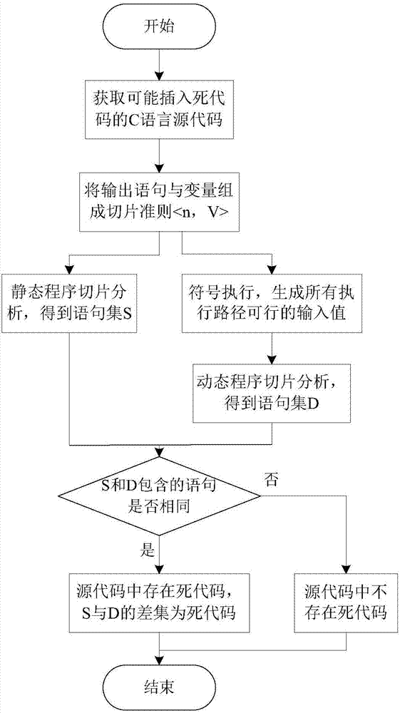 Program slicing technique-based C language dead code detection method