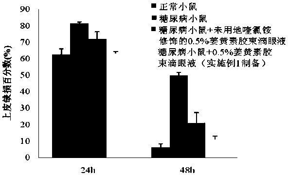 A kind of curcumin micellar eye drops and preparation method thereof