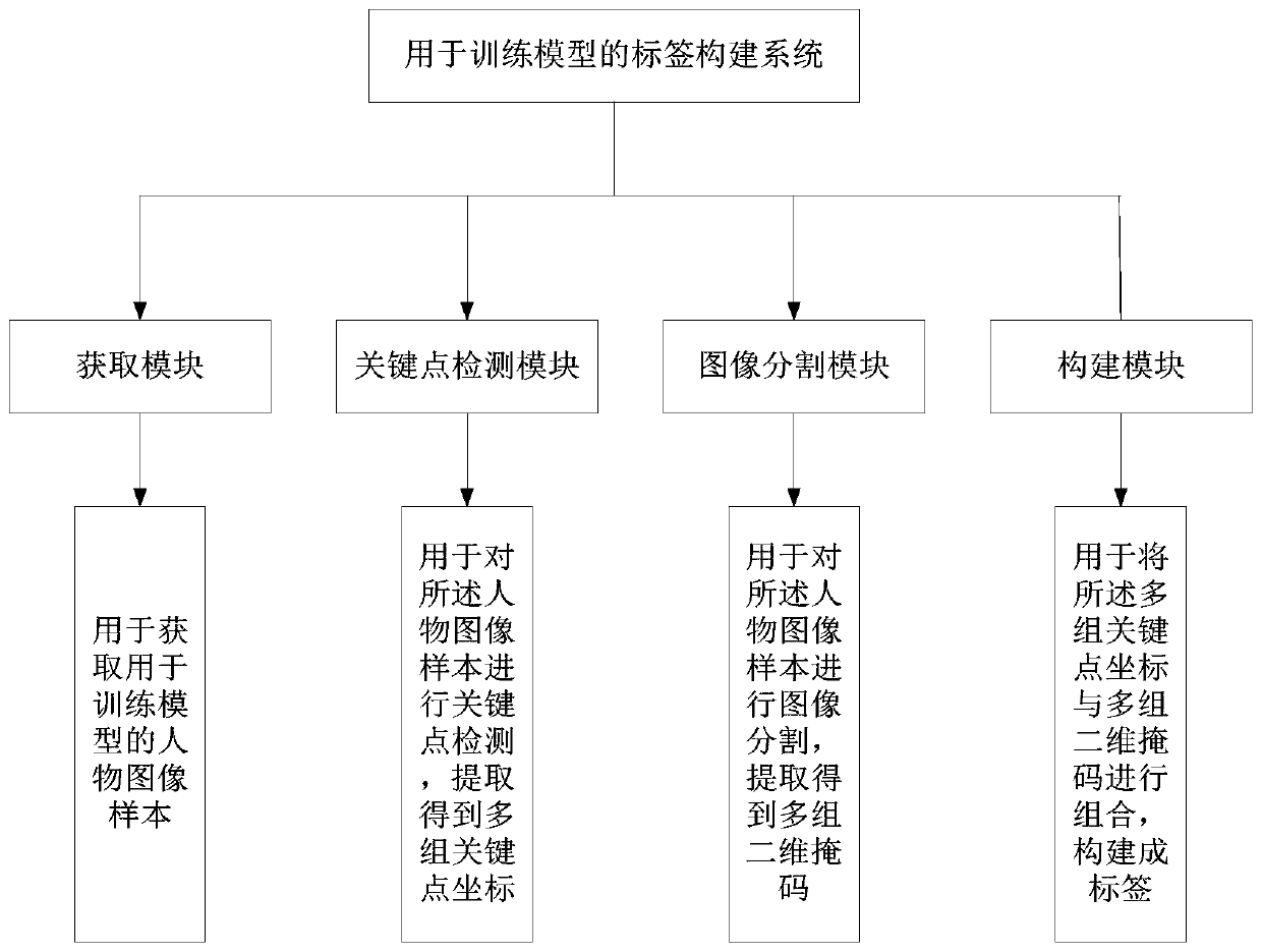 Label construction method, system and device and storage medium