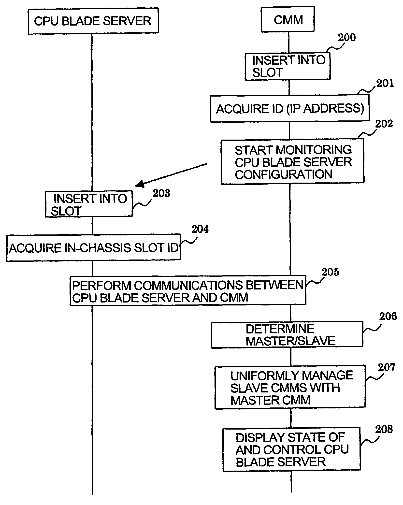 Blade server system and method of managing same