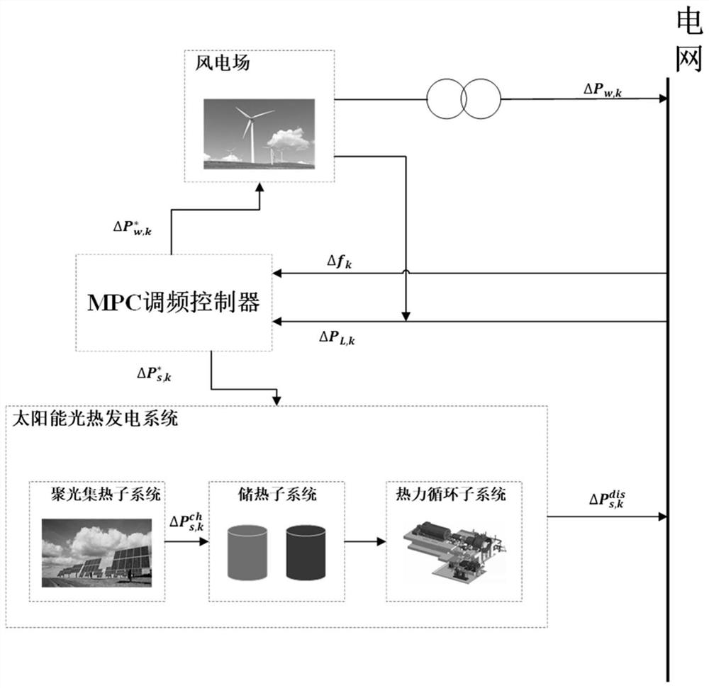 MPC-based photo-thermal wind power combined frequency modulation model and frequency modulation strategy