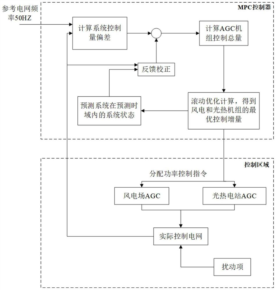 MPC-based photo-thermal wind power combined frequency modulation model and frequency modulation strategy