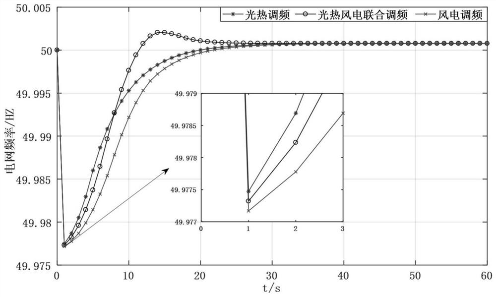 MPC-based photo-thermal wind power combined frequency modulation model and frequency modulation strategy