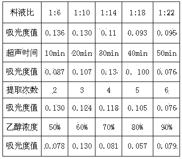 Anti-oxidation natural plant polysaccharide and preparation method thereof