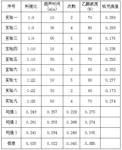 Anti-oxidation natural plant polysaccharide and preparation method thereof