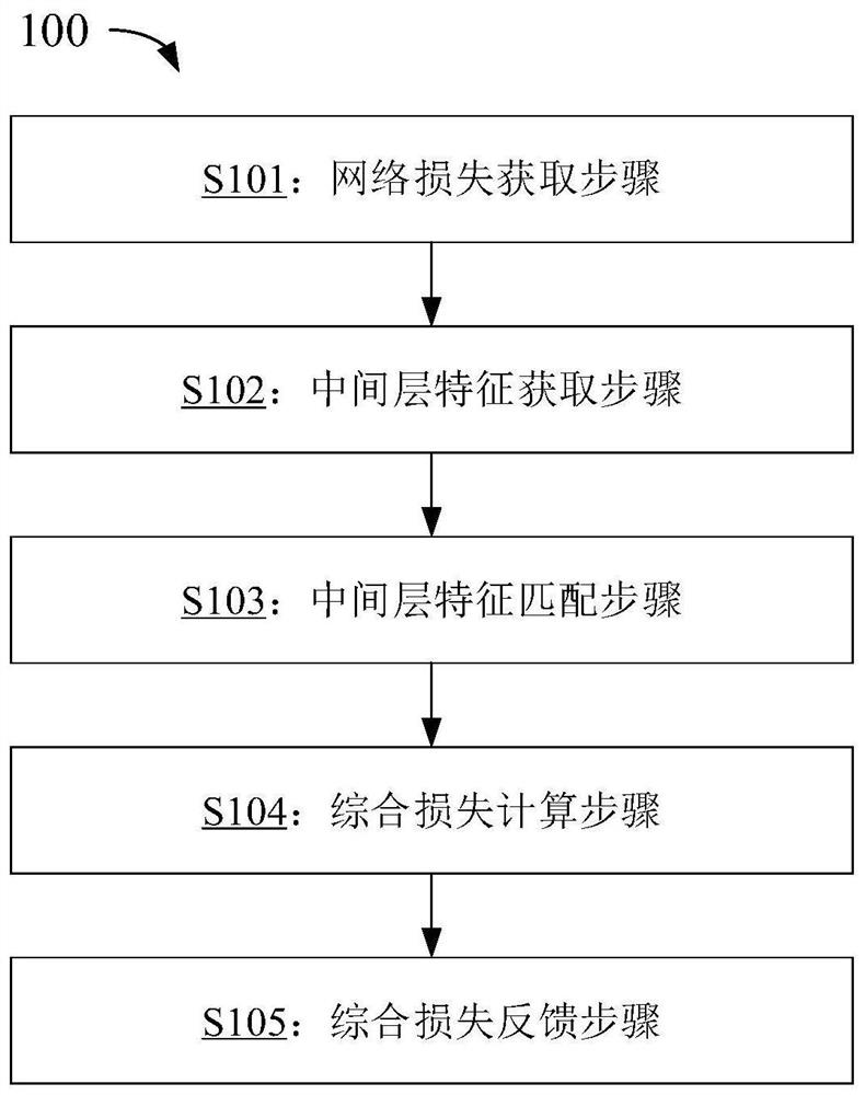 Data processing method and device