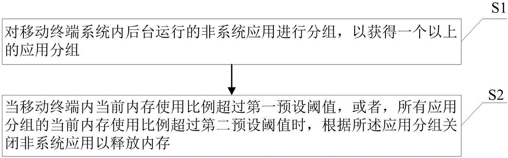 Internal memory management method and mobile terminal