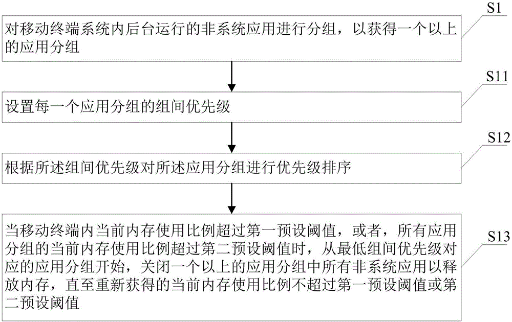 Internal memory management method and mobile terminal