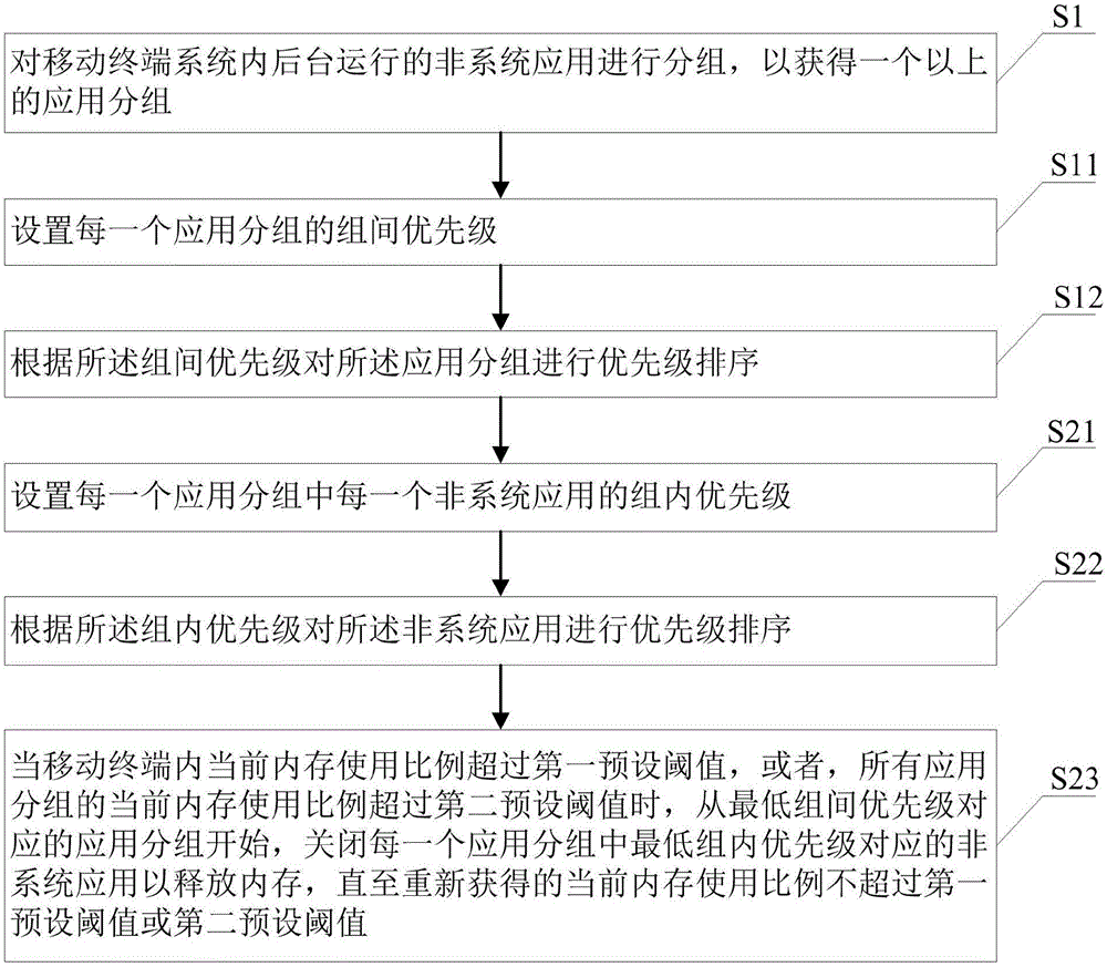 Internal memory management method and mobile terminal