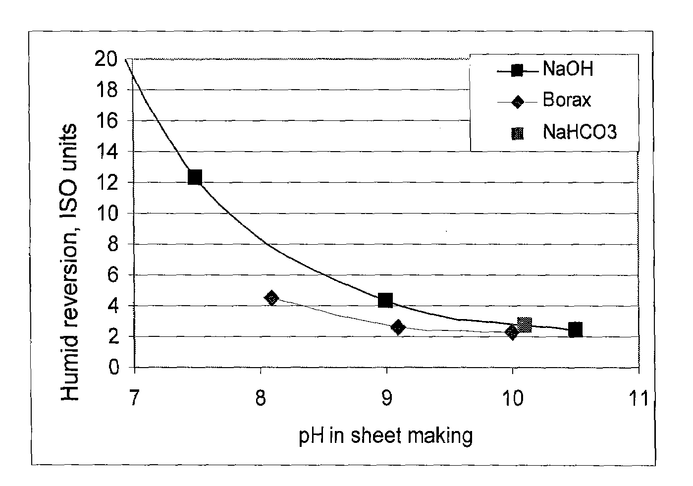 Treatment of pulp