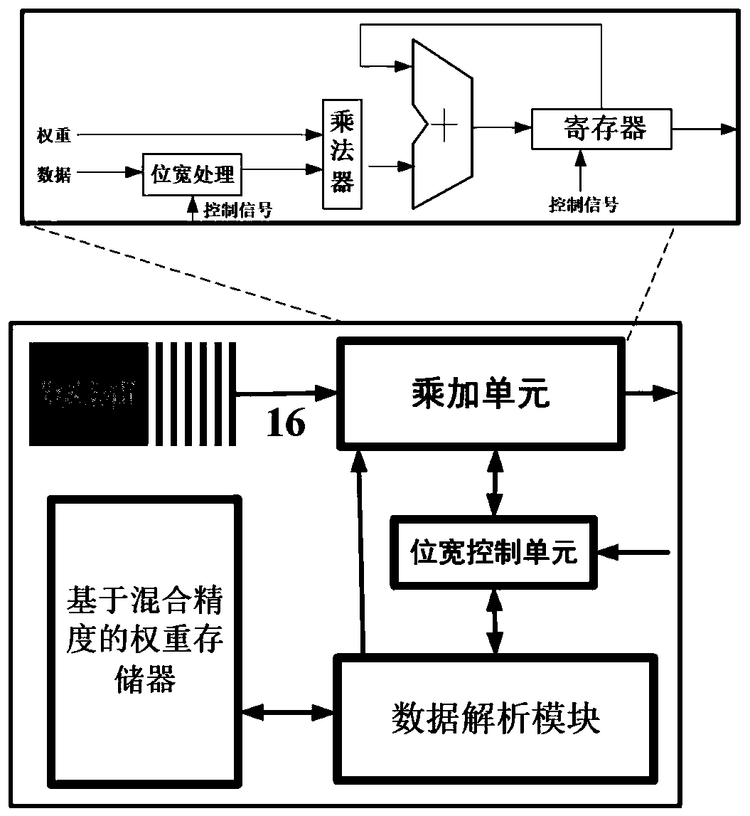 Deep neural network accelerator based on hybrid precision storage