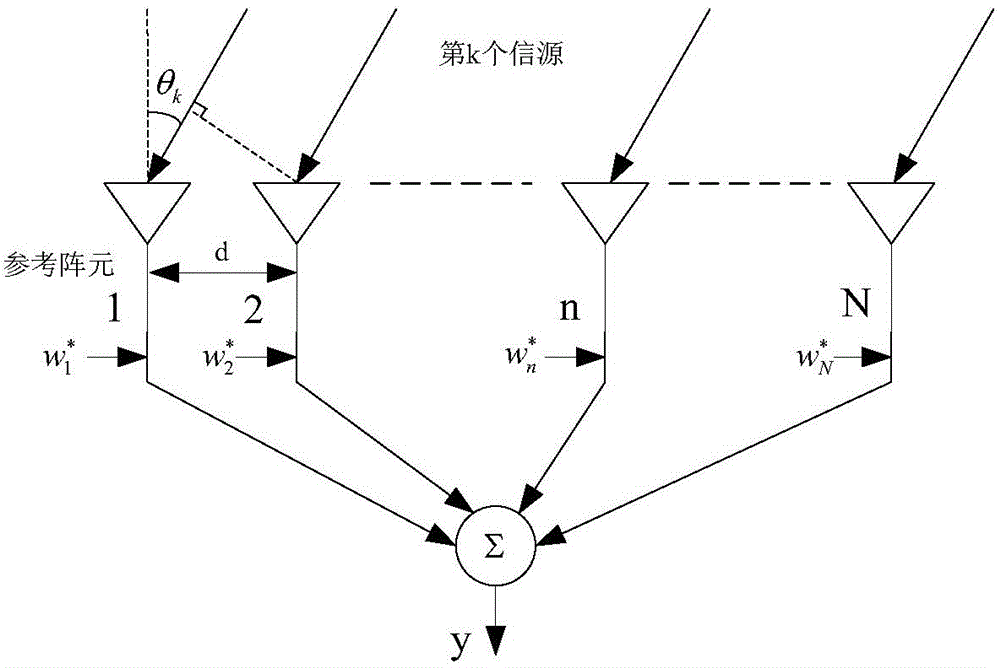 A method for forming steady beam based on interfering noise covariance matrix estimation