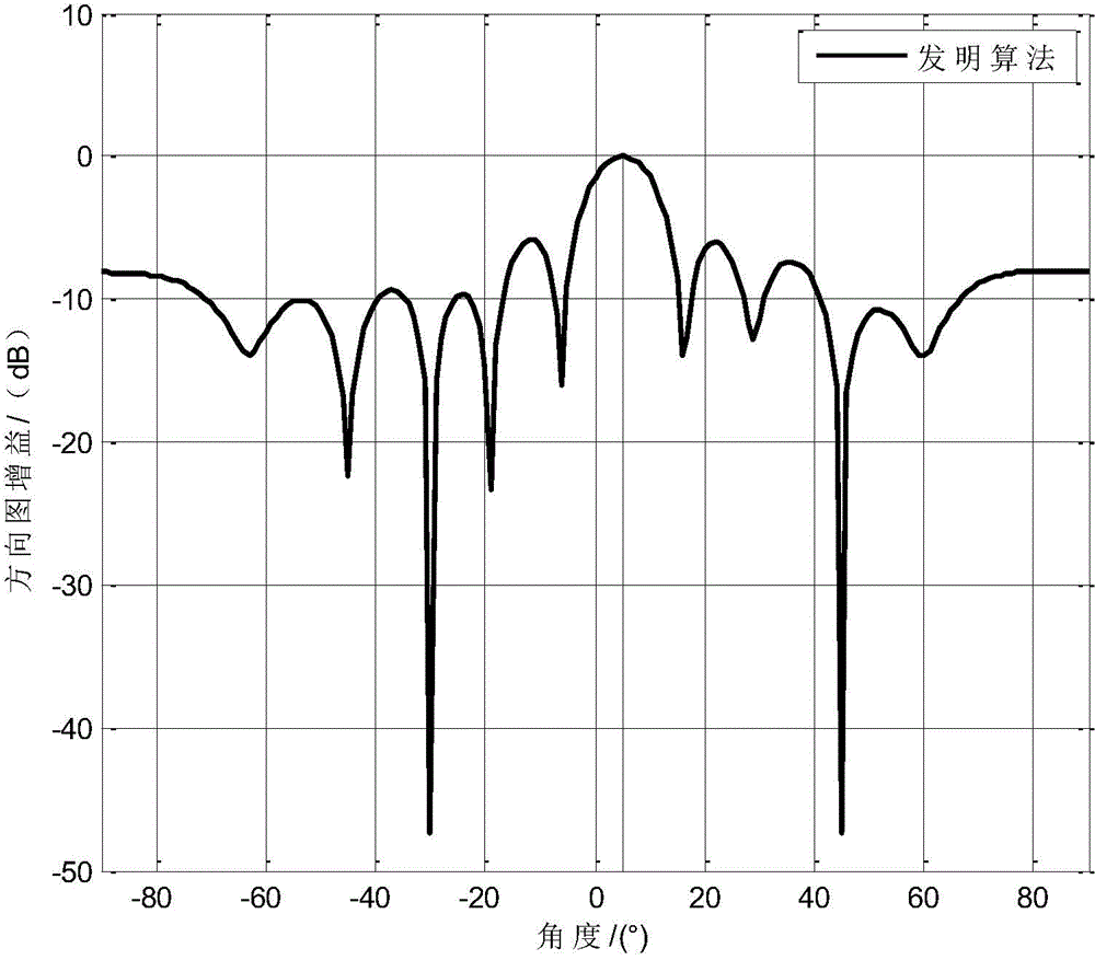 A method for forming steady beam based on interfering noise covariance matrix estimation