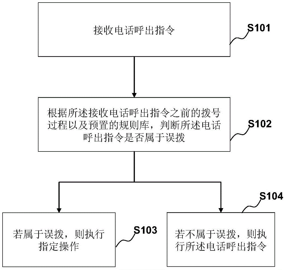 Mistaken-dialing-resisting method and device