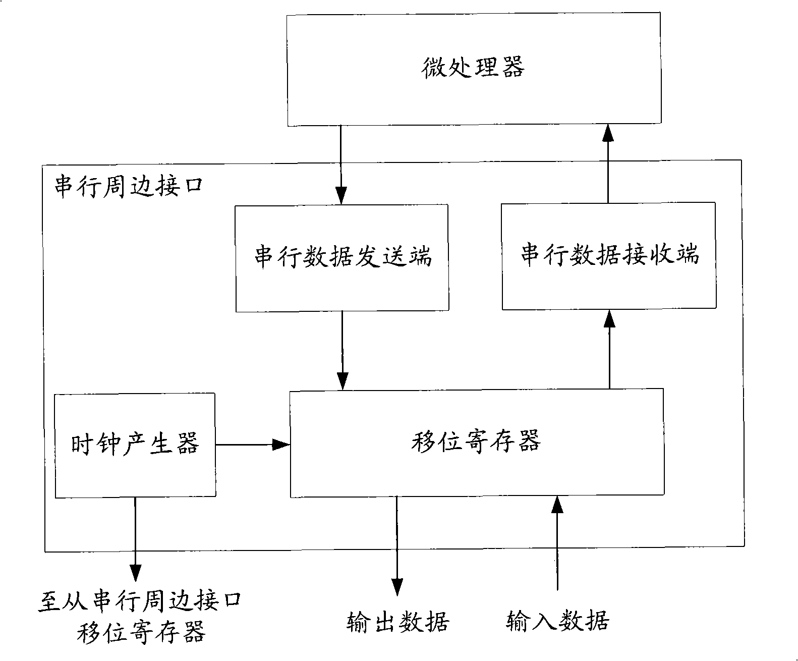 Compatible type non-standard bit wide serial perimeter interface and data transmission method among interfaces