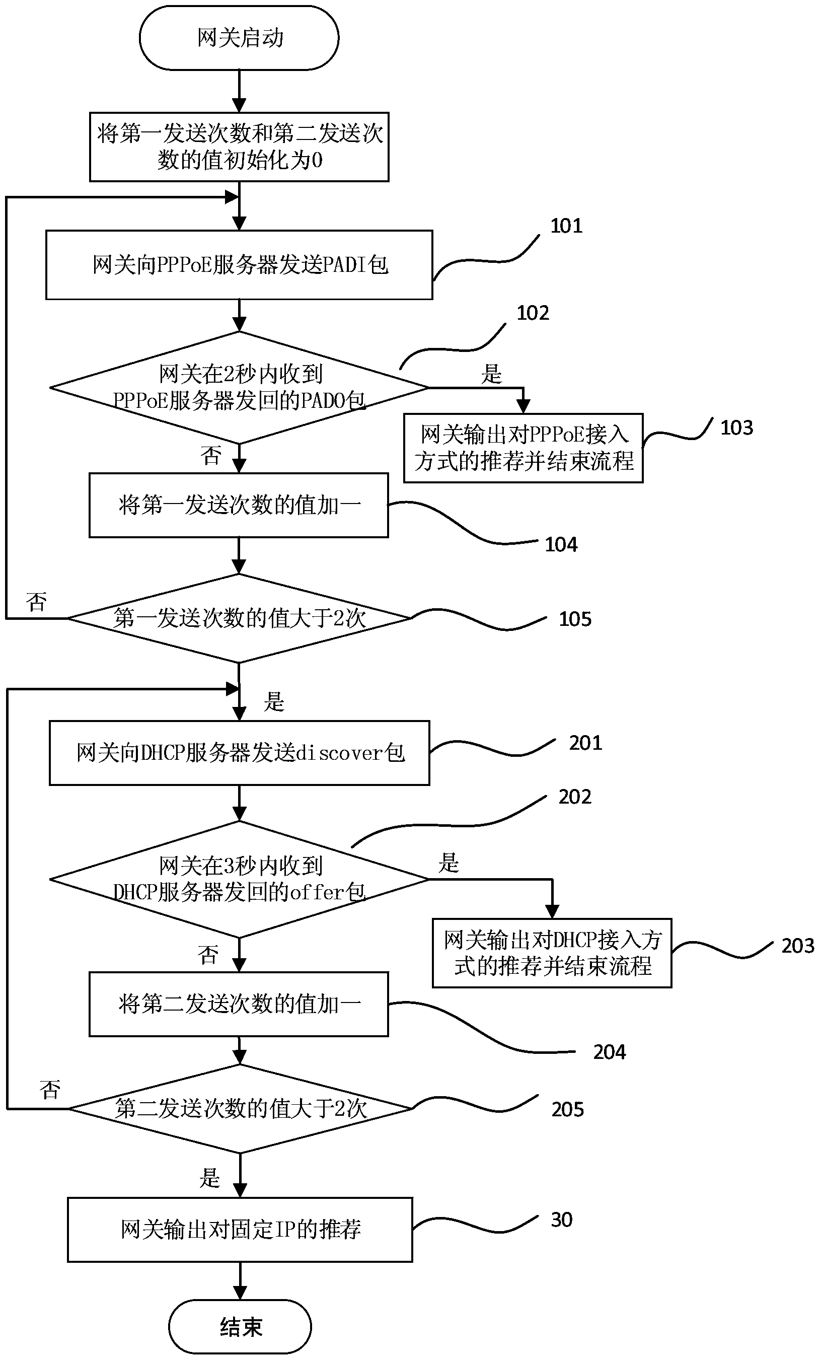 Method for automatically recommending internet surfing type through gateway and gateway