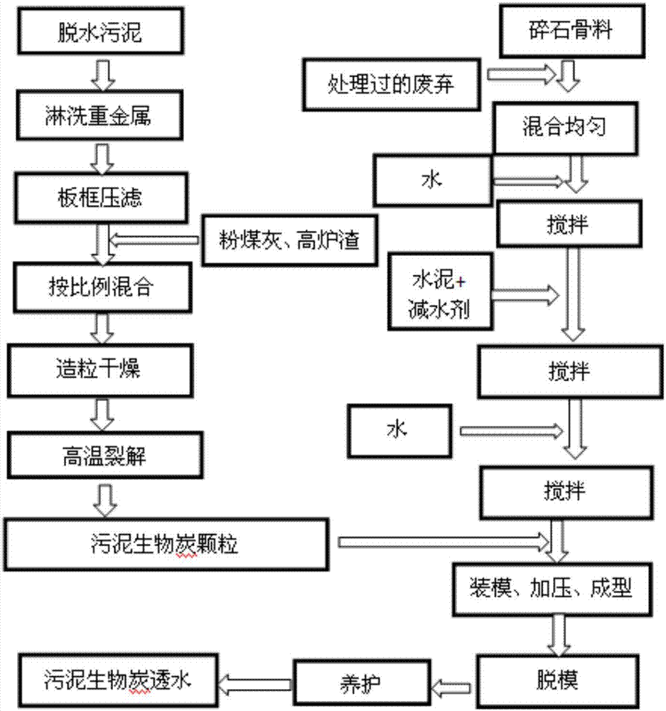 Preparation method of sludge biocharcoal water permeable brick with high adsorption performance