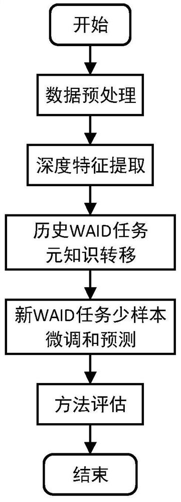 Metalearning-based small sample Wi-Fi camouflage attack detection method and system