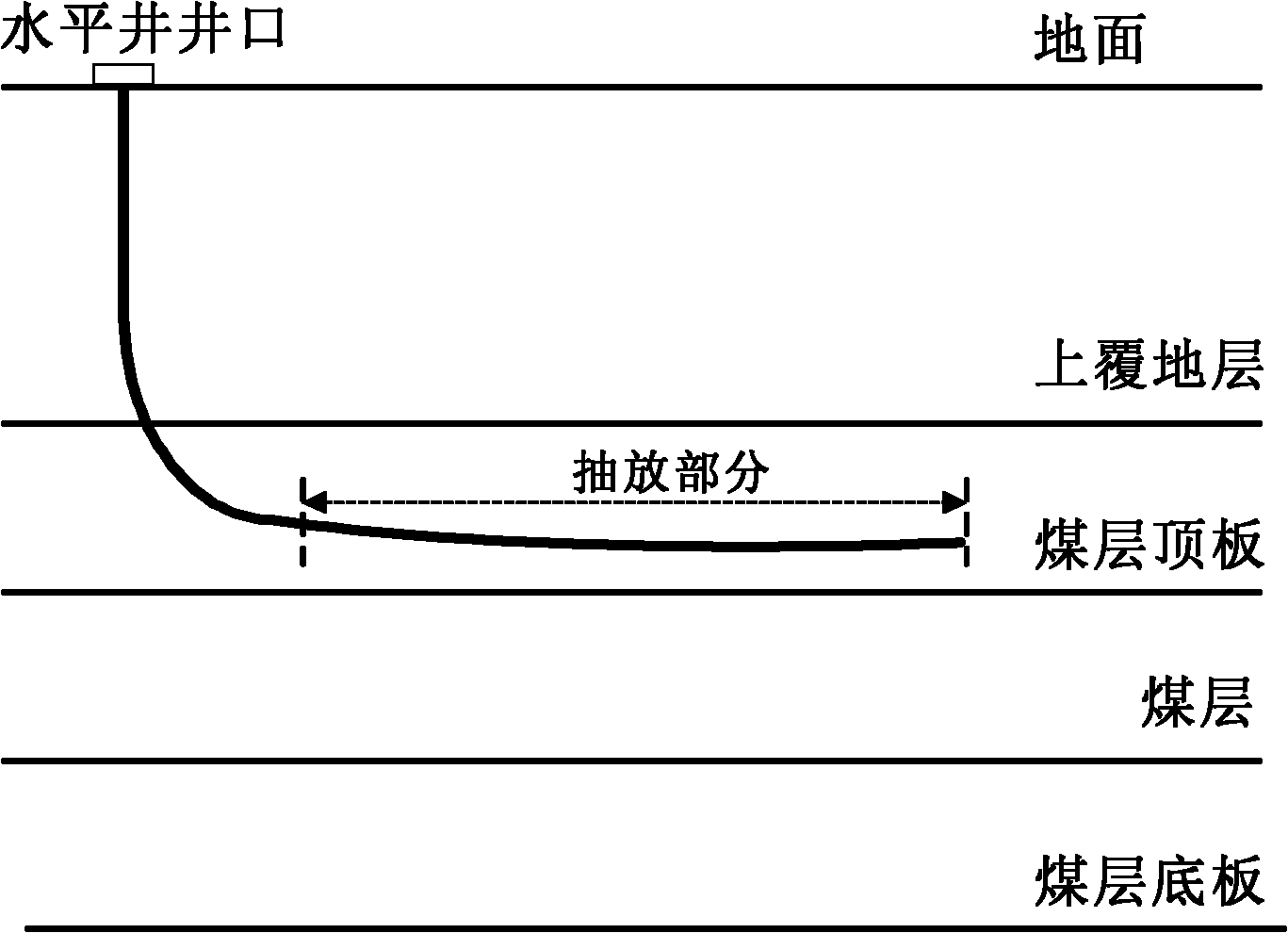 Drainage method of gas in coal bed