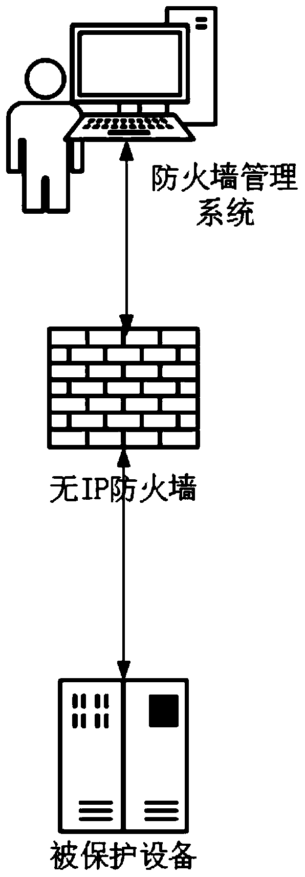 A security rule configuration method without ip firewall