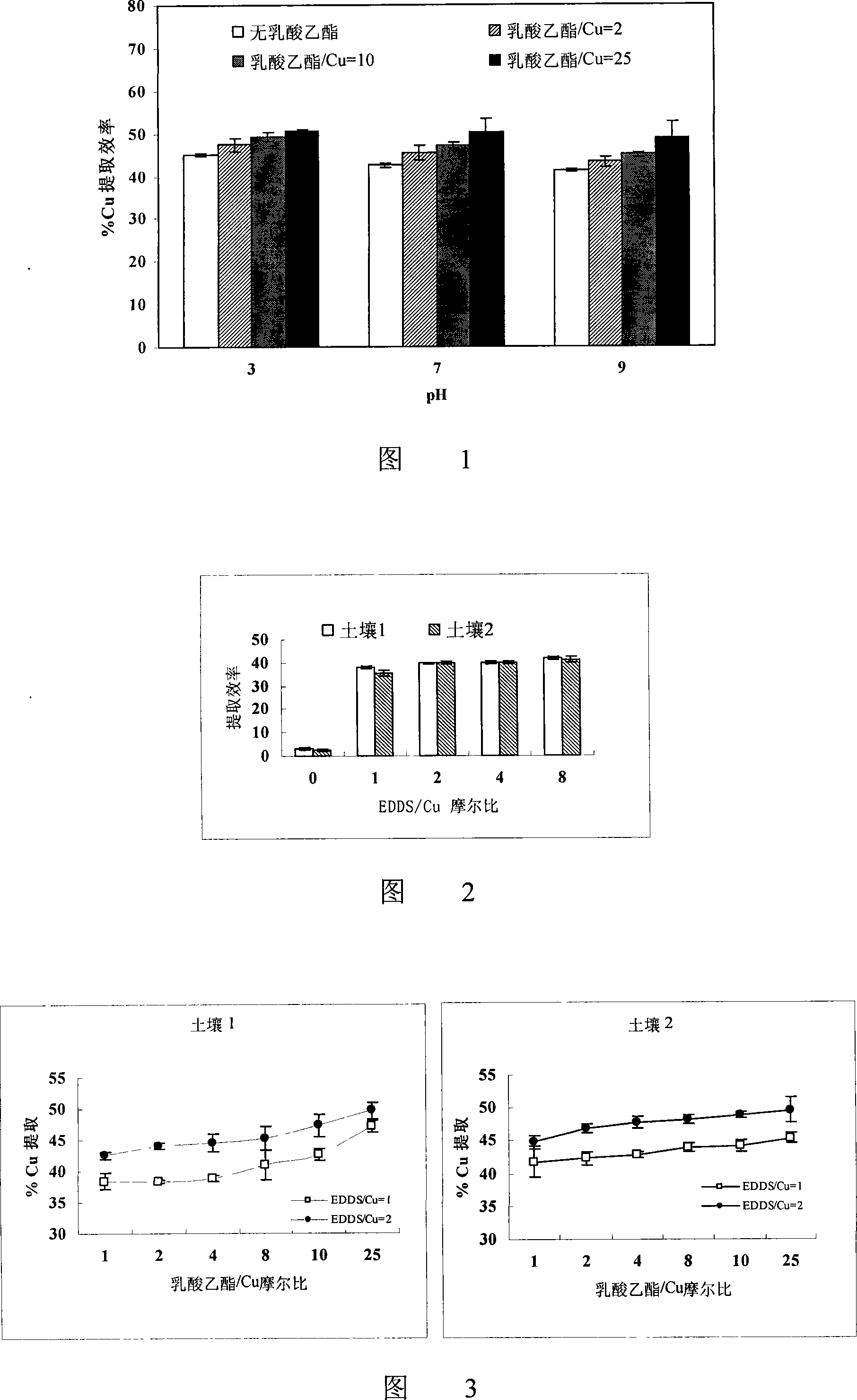 Leaching agent for  repairing heavy metal cuprum polluted soil and method thereof