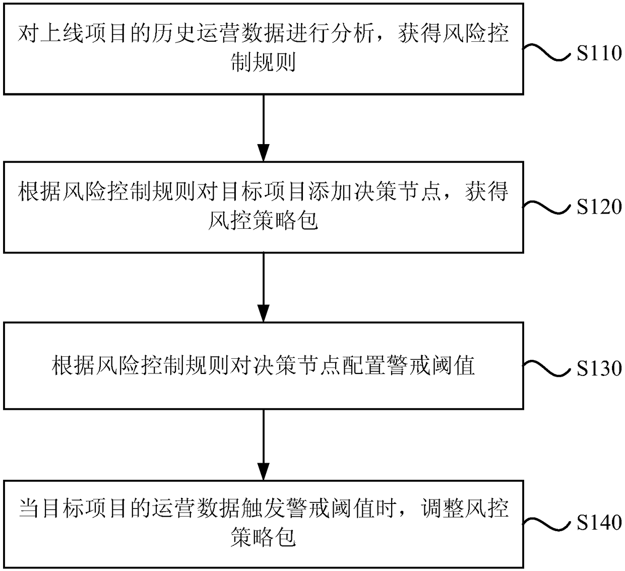 Finance risk control strategy configuration method and system, server and storage medium