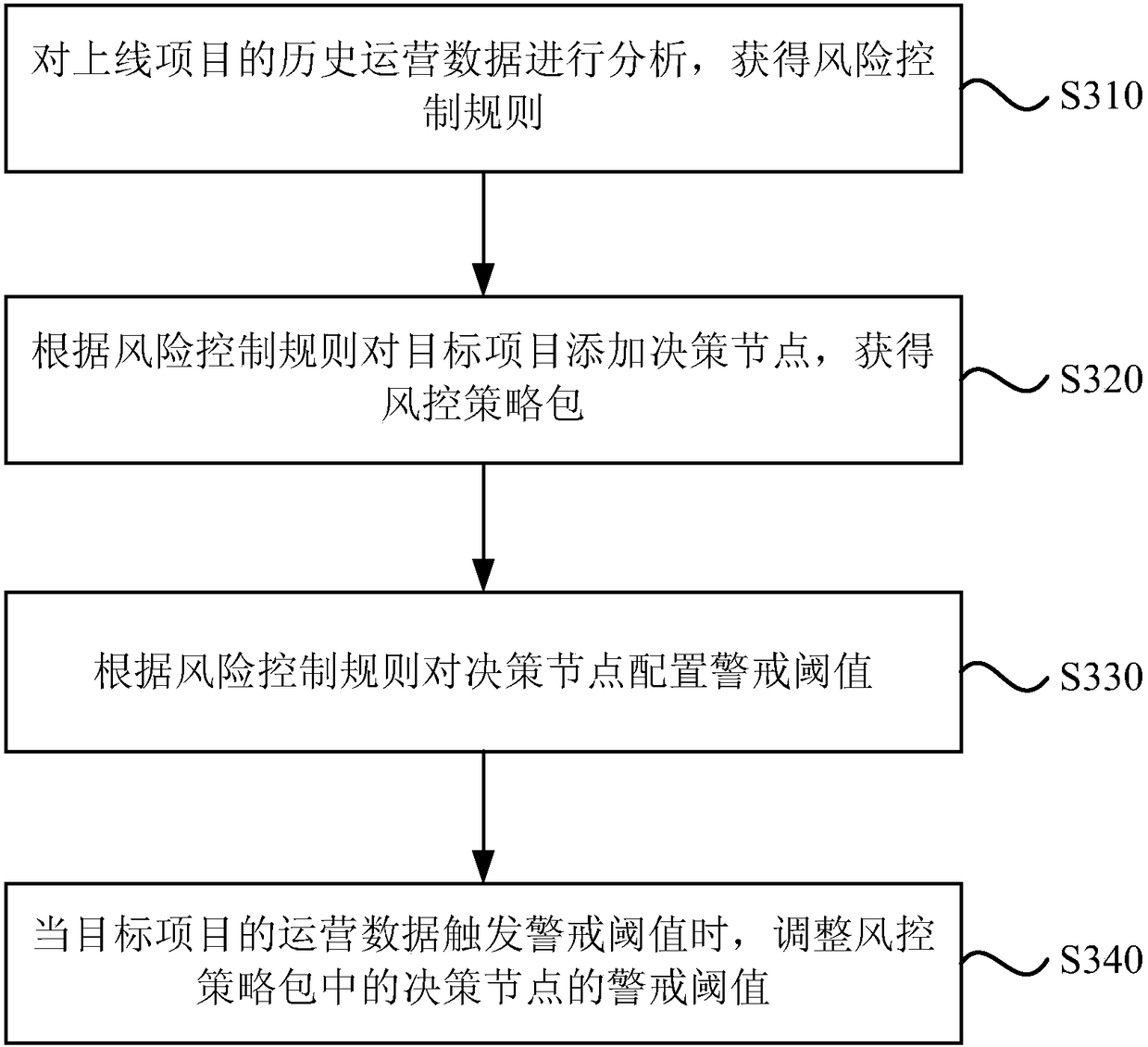 Finance risk control strategy configuration method and system, server and storage medium